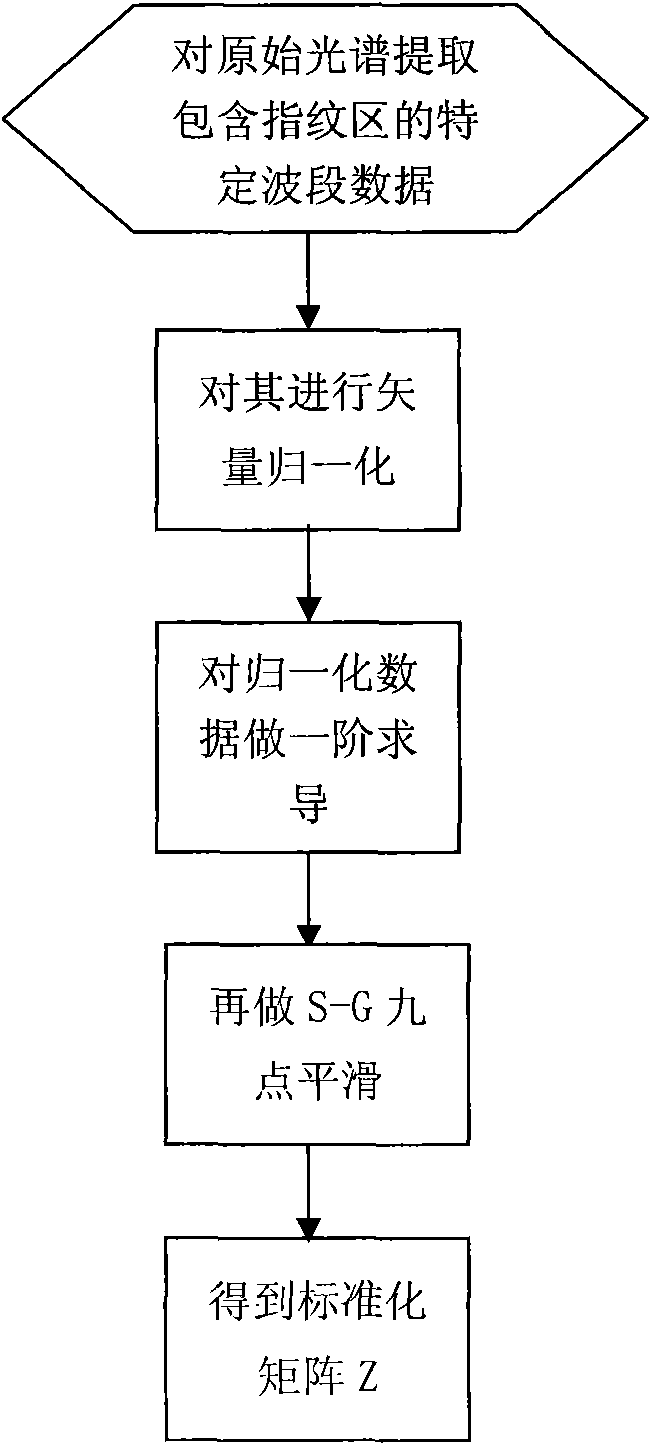 Pu-Er ripe tea recognition method based on infrared spectrum