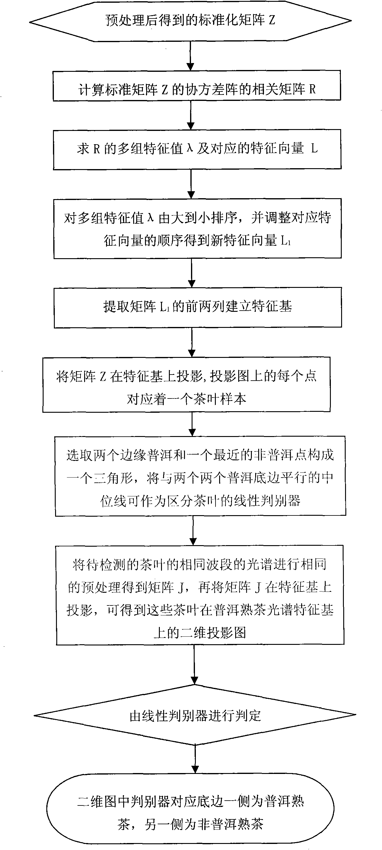 Pu-Er ripe tea recognition method based on infrared spectrum