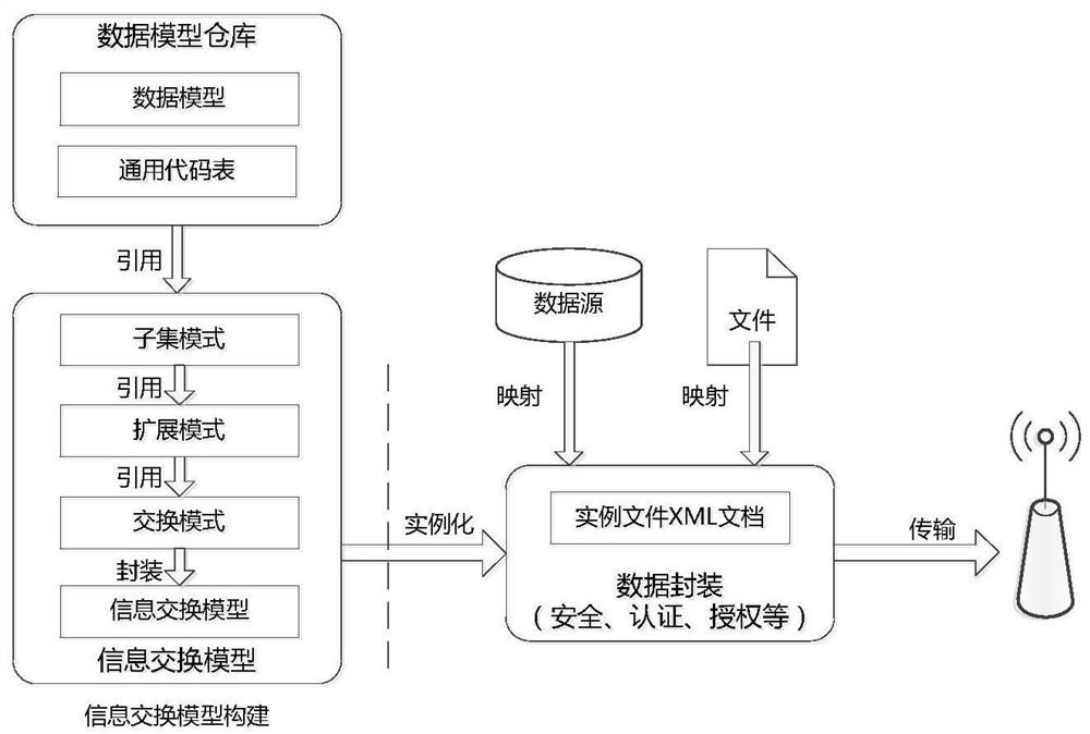 A cross-domain shared data model construction method