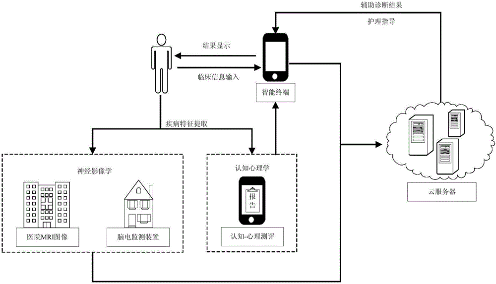 Senile dementia monitoring system based on mobile internet