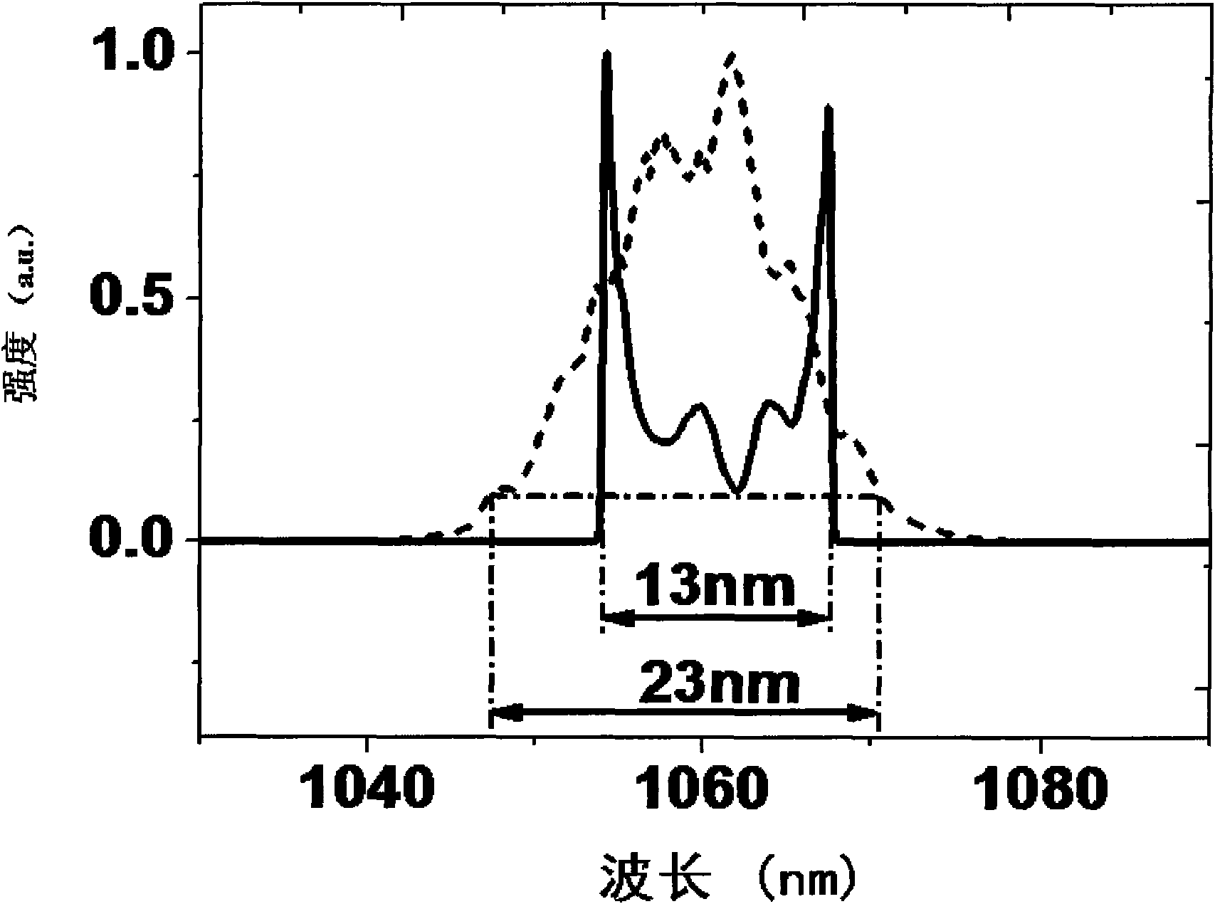 Optical fiber mode locked laser