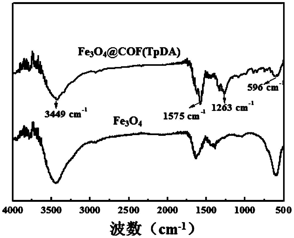 Magnetic solid-phase extraction method of detecting ethoxyquine in fruits and vegetables