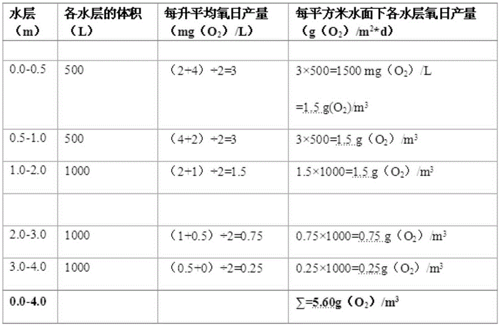 Method for evaluating shallow lake fishery environment by using microbial food web efficiency