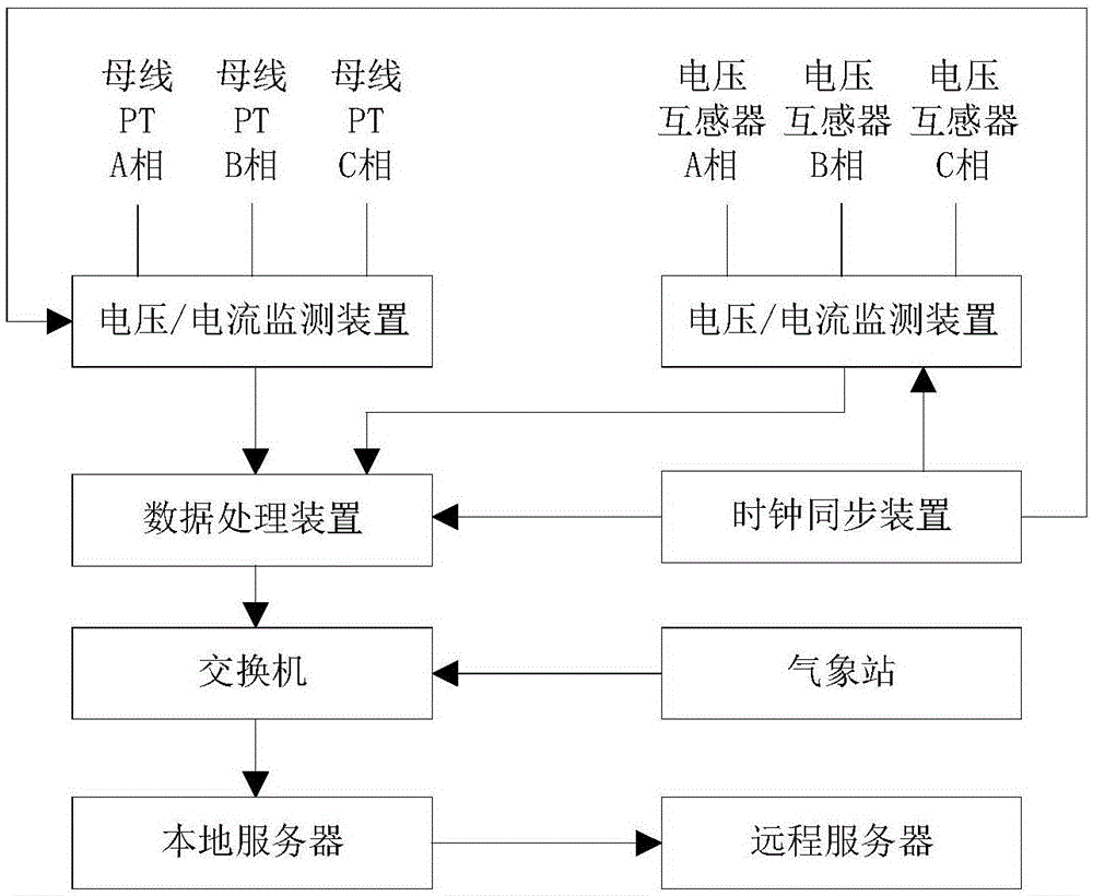 Method and system for online monitoring of dielectric loss and capacitance of capacitor voltage transformer