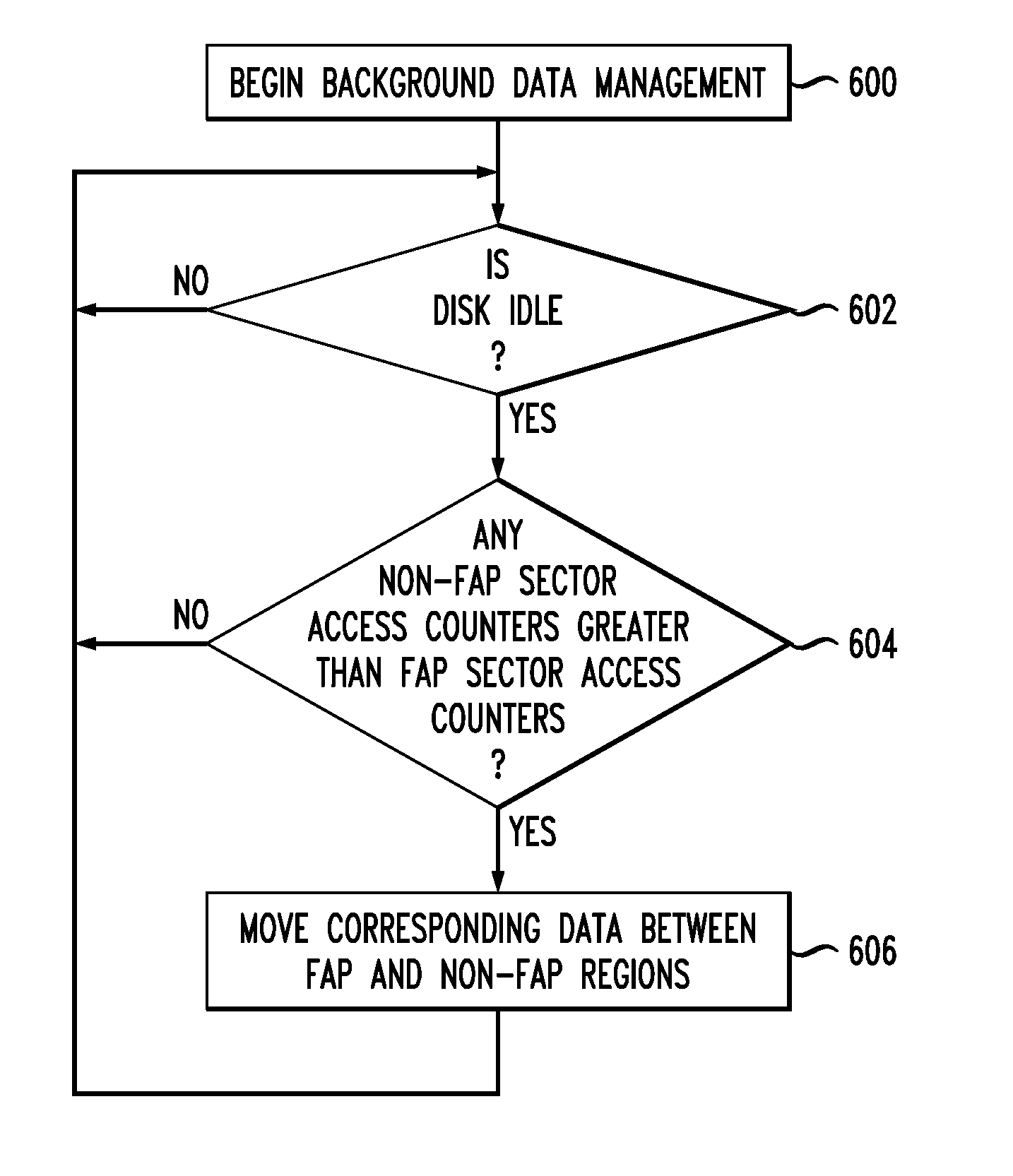 Disk-based storage device with frequently accessed partition