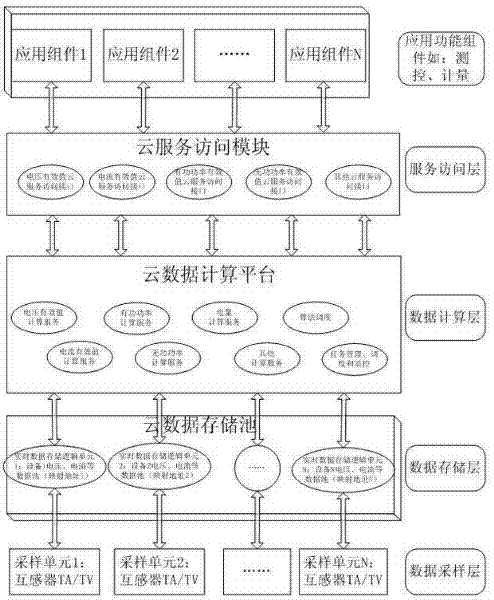 Integrated processing system for real-time data of electric power based on cloud computing and designing method