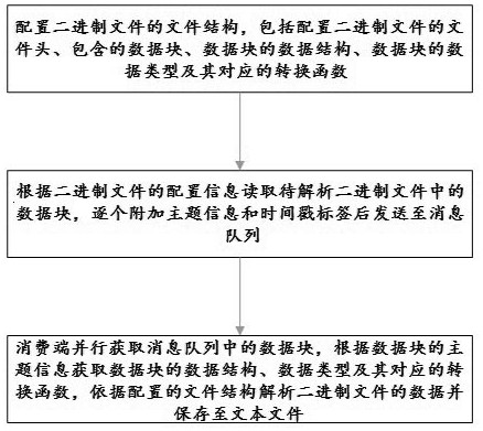 General parallel analysis method and device for airborne binary files and electronic equipment