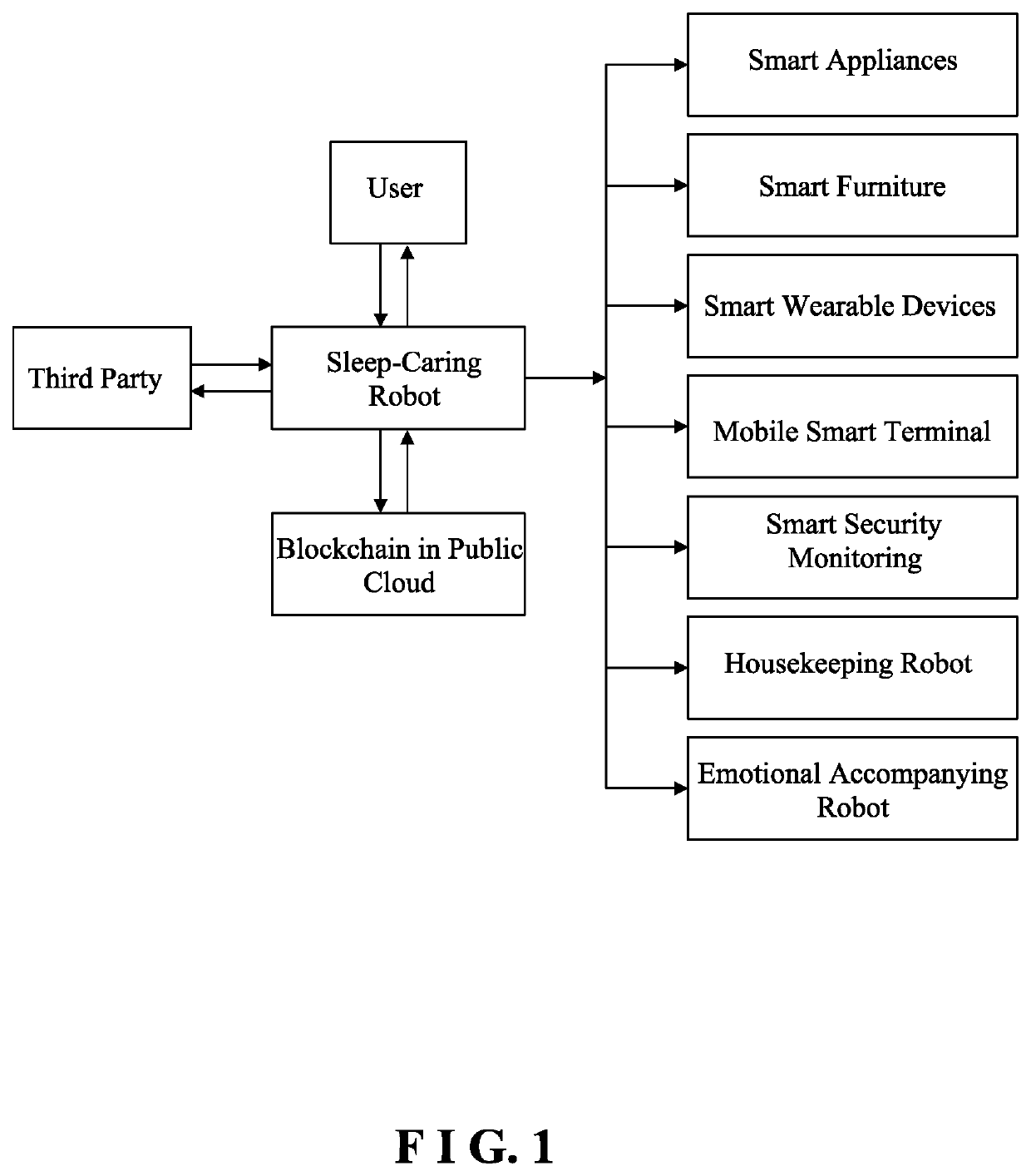 Robot-connected iot-based sleep-caring system