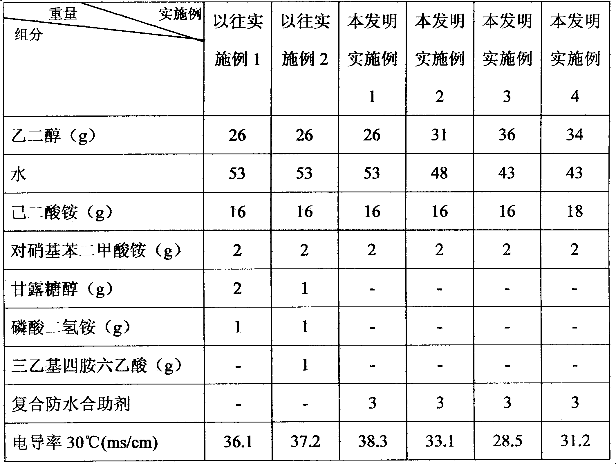 Preparation method of electrolyte for capacitor, electrolyte and application thereof