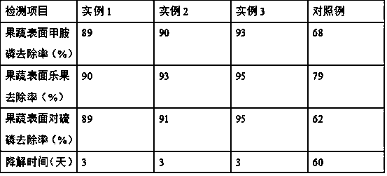 Preparation method of efficient fruit and vegetable pesticide cleaning agent