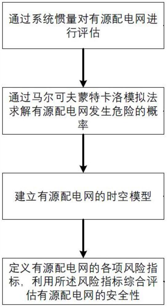 A security assessment method for active distribution network