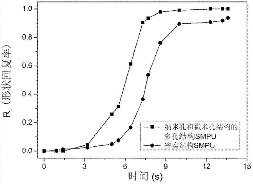 Cross-linking type shape memory polyurethane