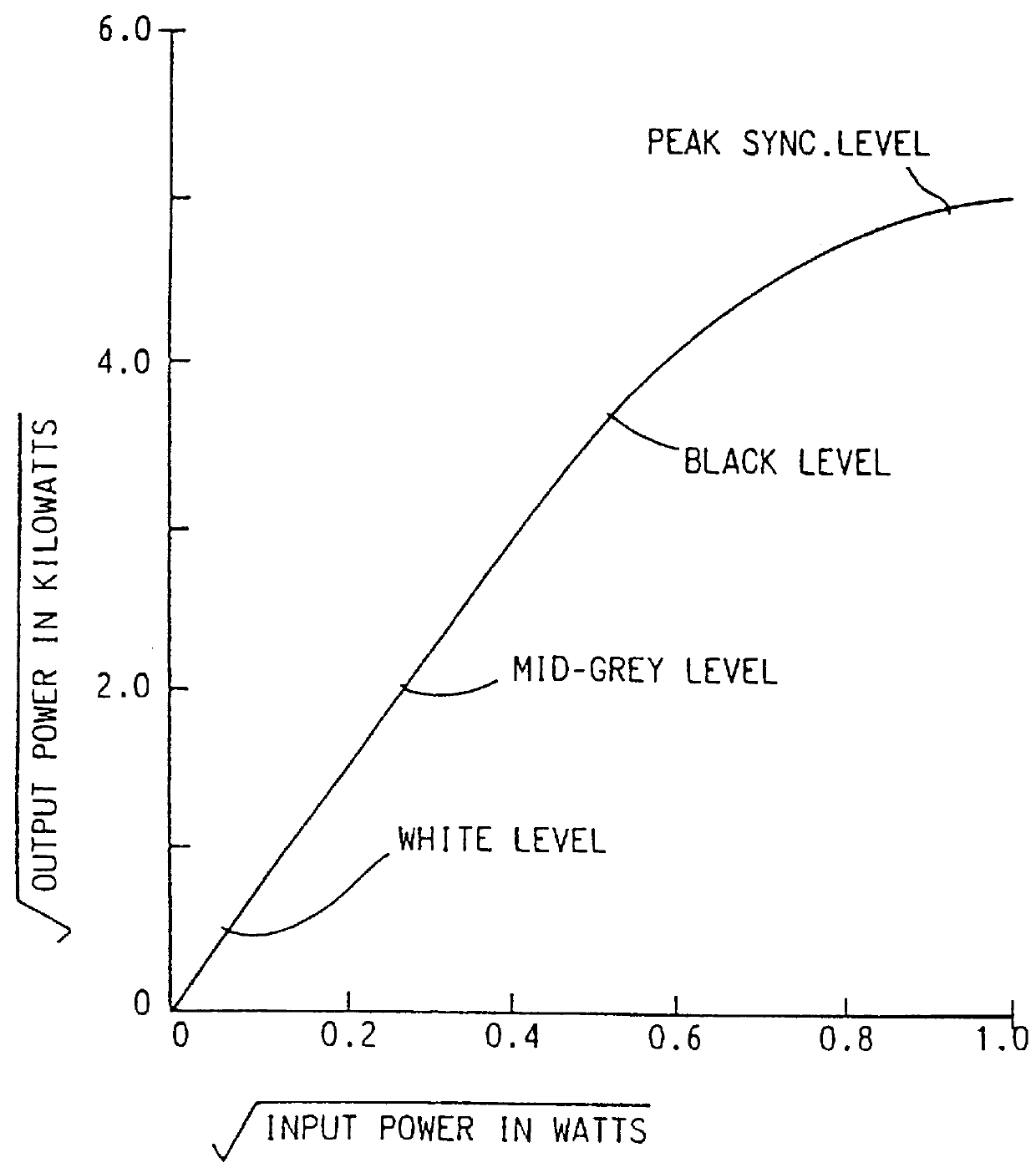 Compensating for non-linear effects in signal processing with active devices