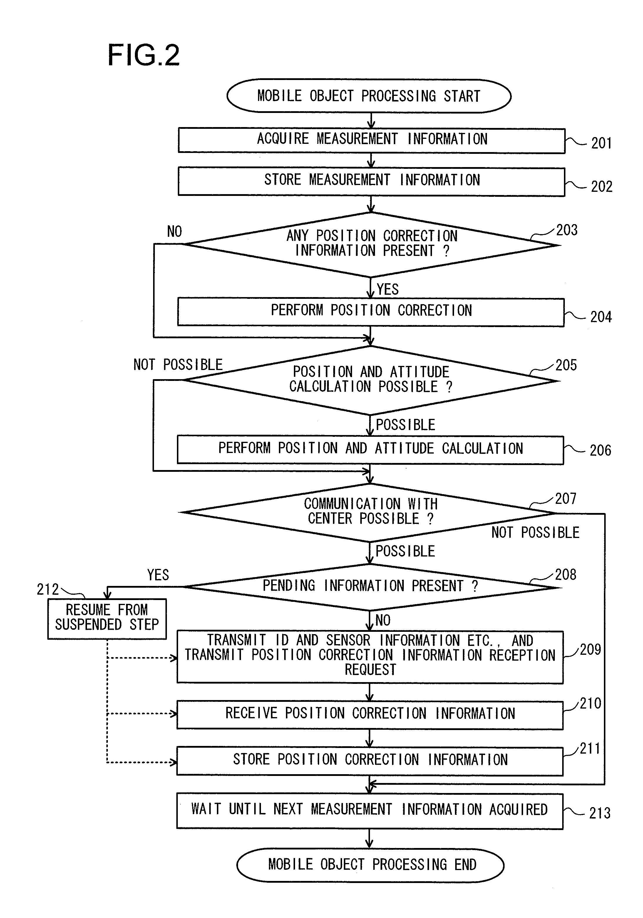 Location Estimation System