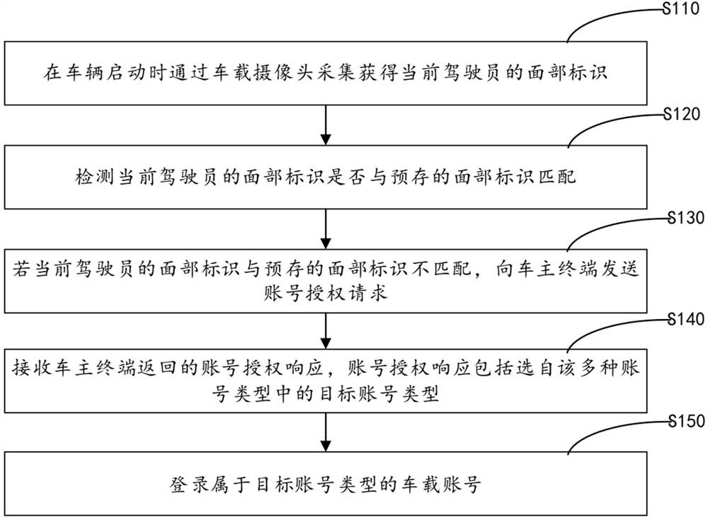 Vehicle-mounted account authorization method and vehicle-mounted terminal