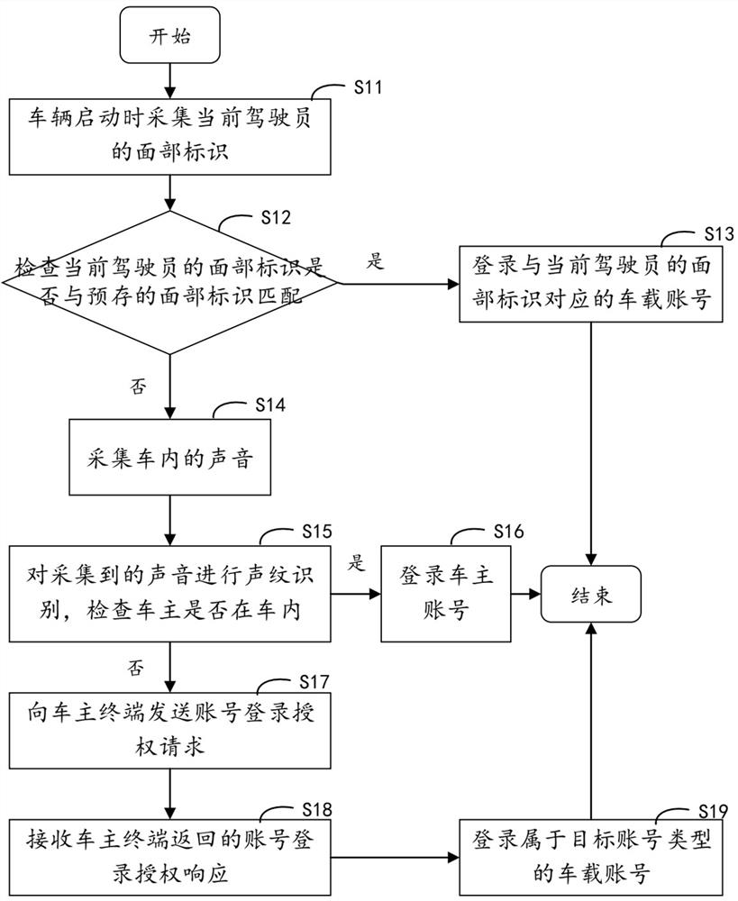 Vehicle-mounted account authorization method and vehicle-mounted terminal