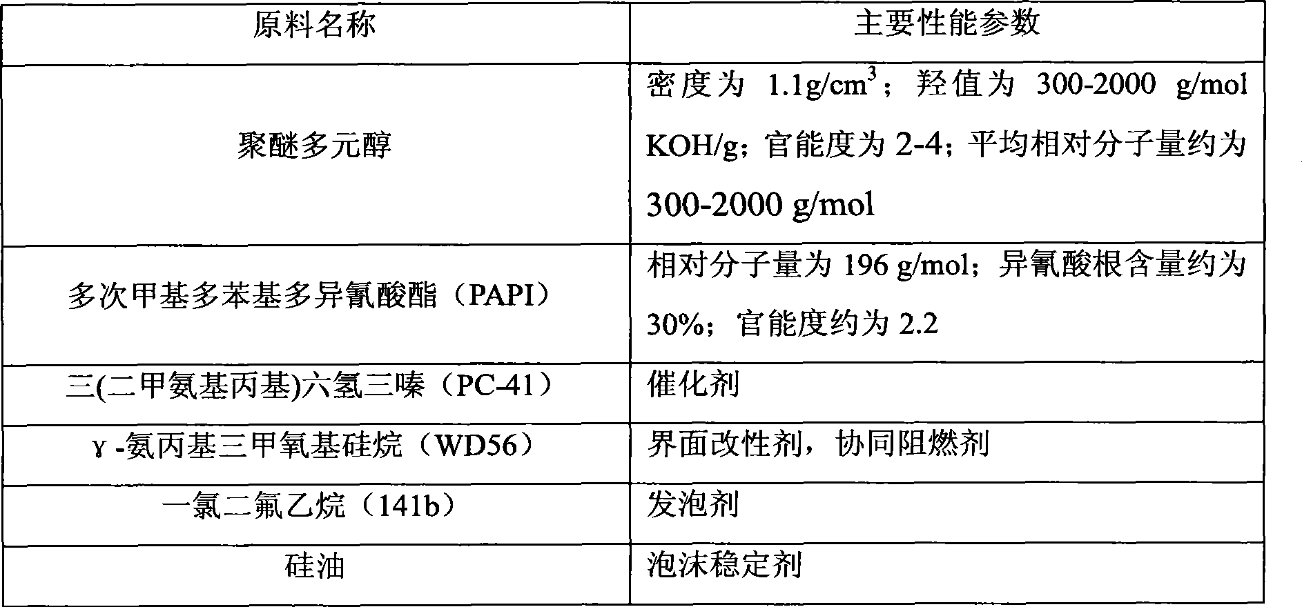 Halogen-free non-phosphorus high-flame-retardant rigid polyurethane foam insulation material and preparation method thereof