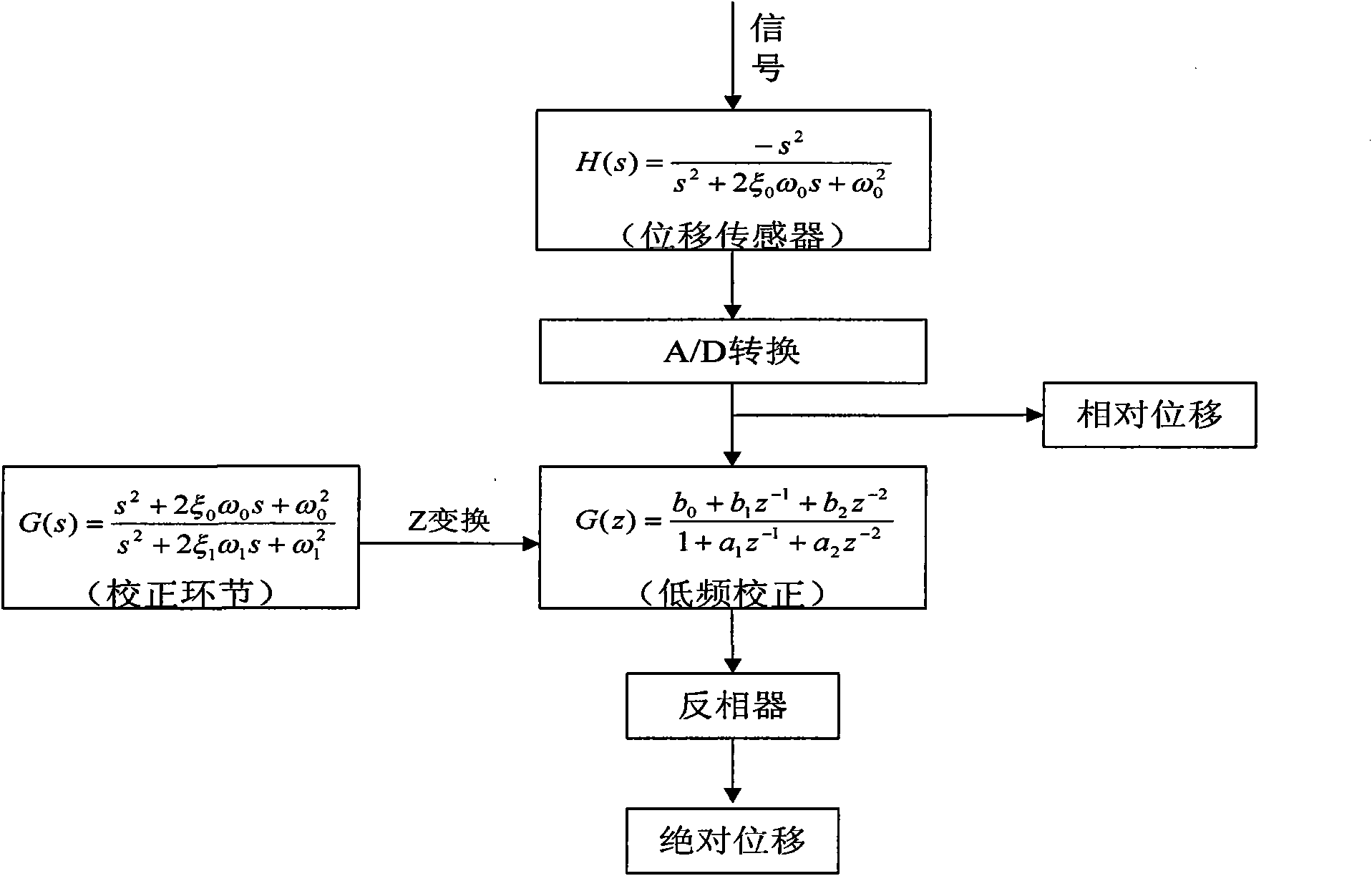 Absolute displacement measuring device