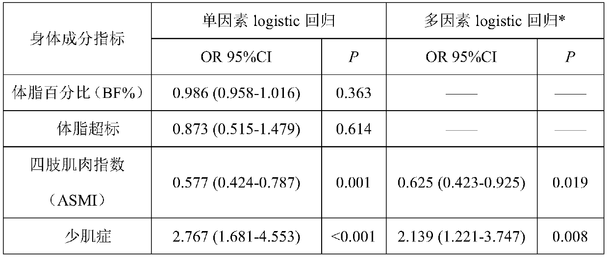 Clinical condition evaluation new system for predicting one-year joint destruction progress of rheumatoid arthritis patient