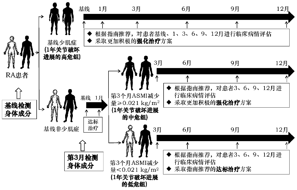 Clinical condition evaluation new system for predicting one-year joint destruction progress of rheumatoid arthritis patient