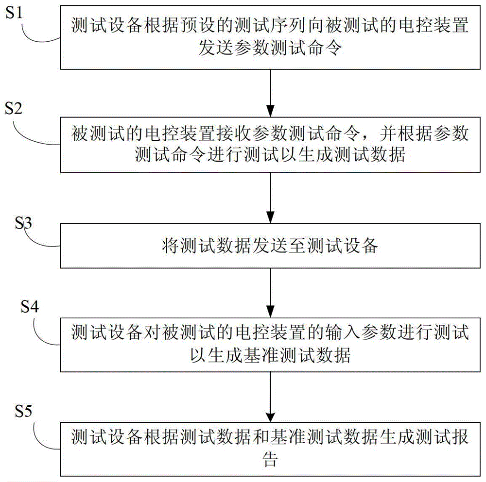 A method and device for automatic testing of electronic control devices of automobiles