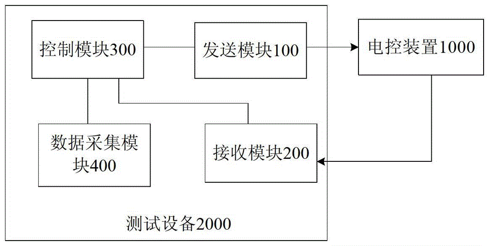 A method and device for automatic testing of electronic control devices of automobiles