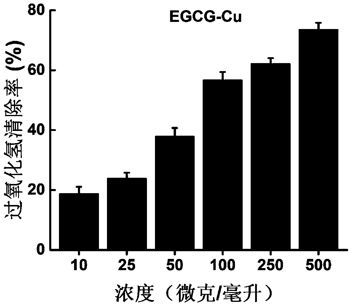 Metal polyphenol microcapsule carrier with ROS (reactive oxygen species) responsiveness and metal ion slow-release function and preparation method