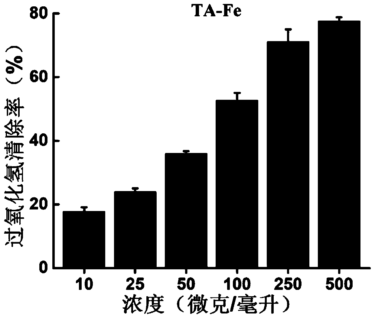 Metal polyphenol microcapsule carrier with ROS (reactive oxygen species) responsiveness and metal ion slow-release function and preparation method