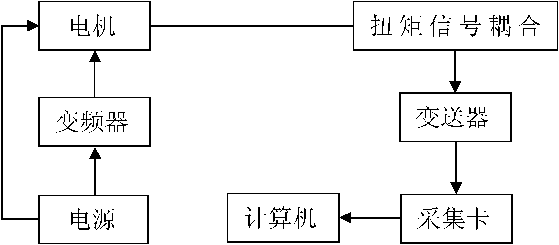 Device for testing fluid friction resistance