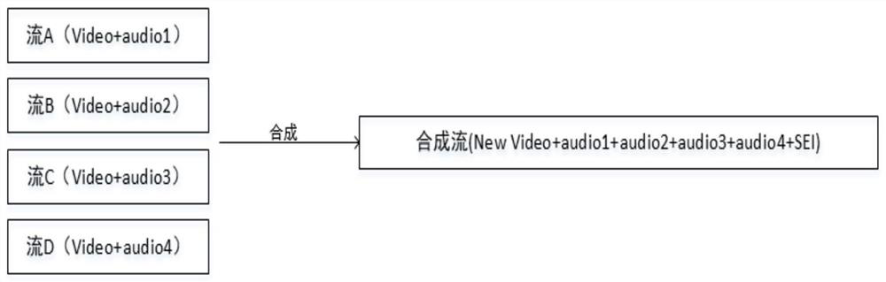 Slow live broadcast architecture and method based on multiple cameras