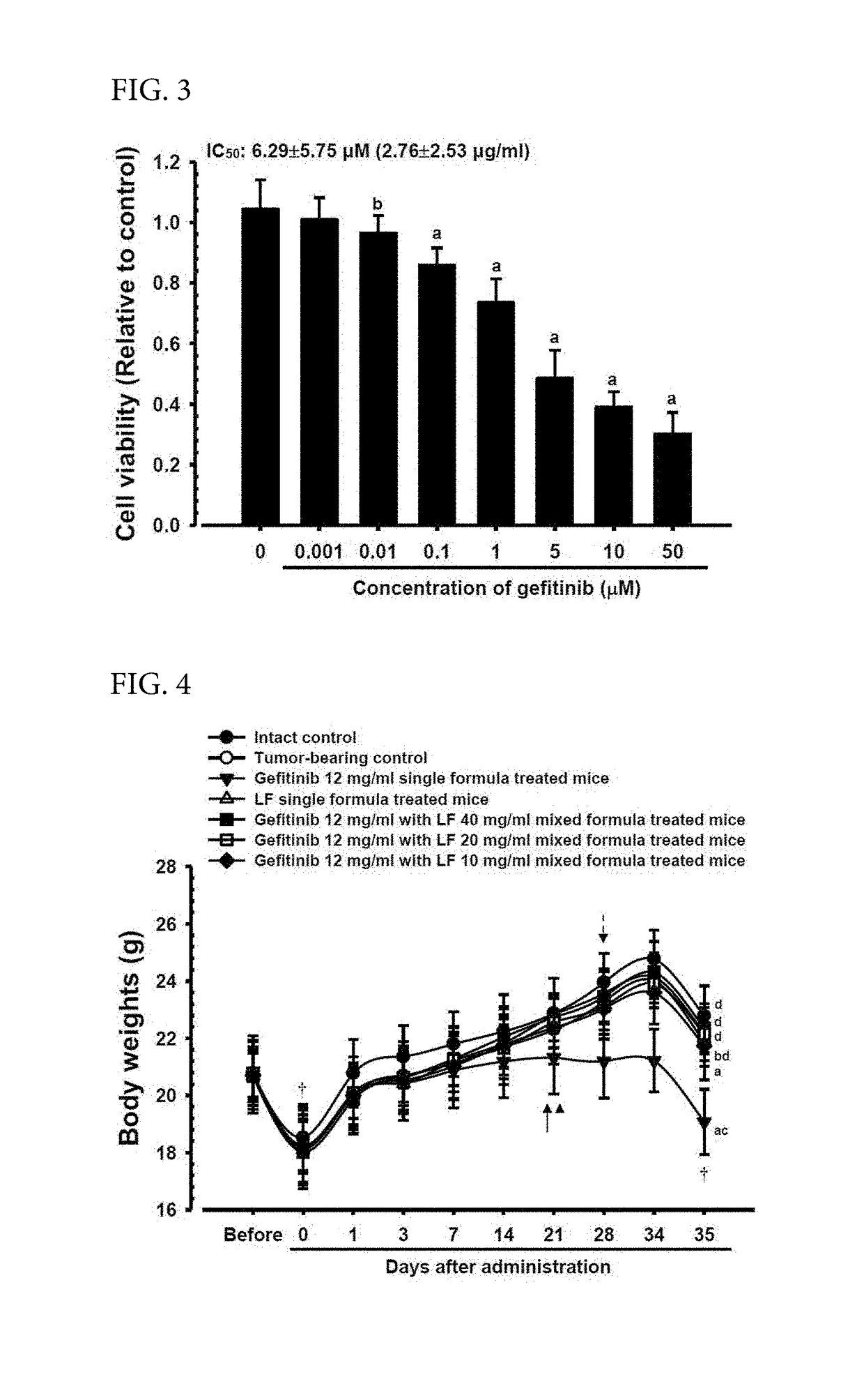 Composition for treatment or prevention of lung cancer and a method therefore