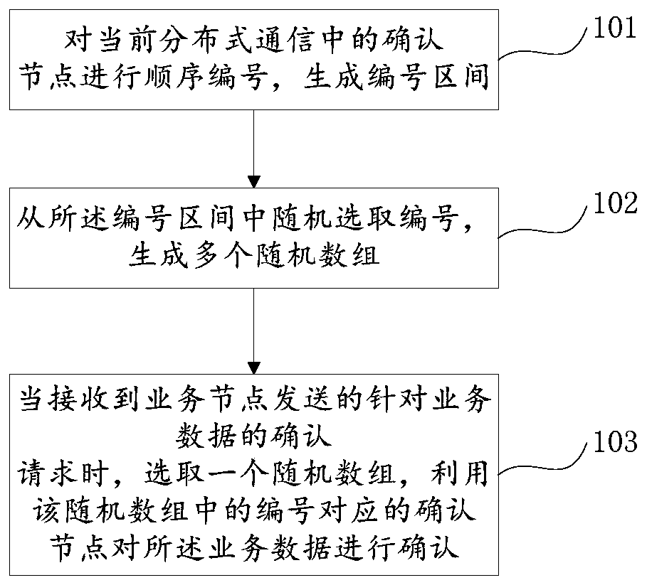 Distributed communication confirmation request management method and system