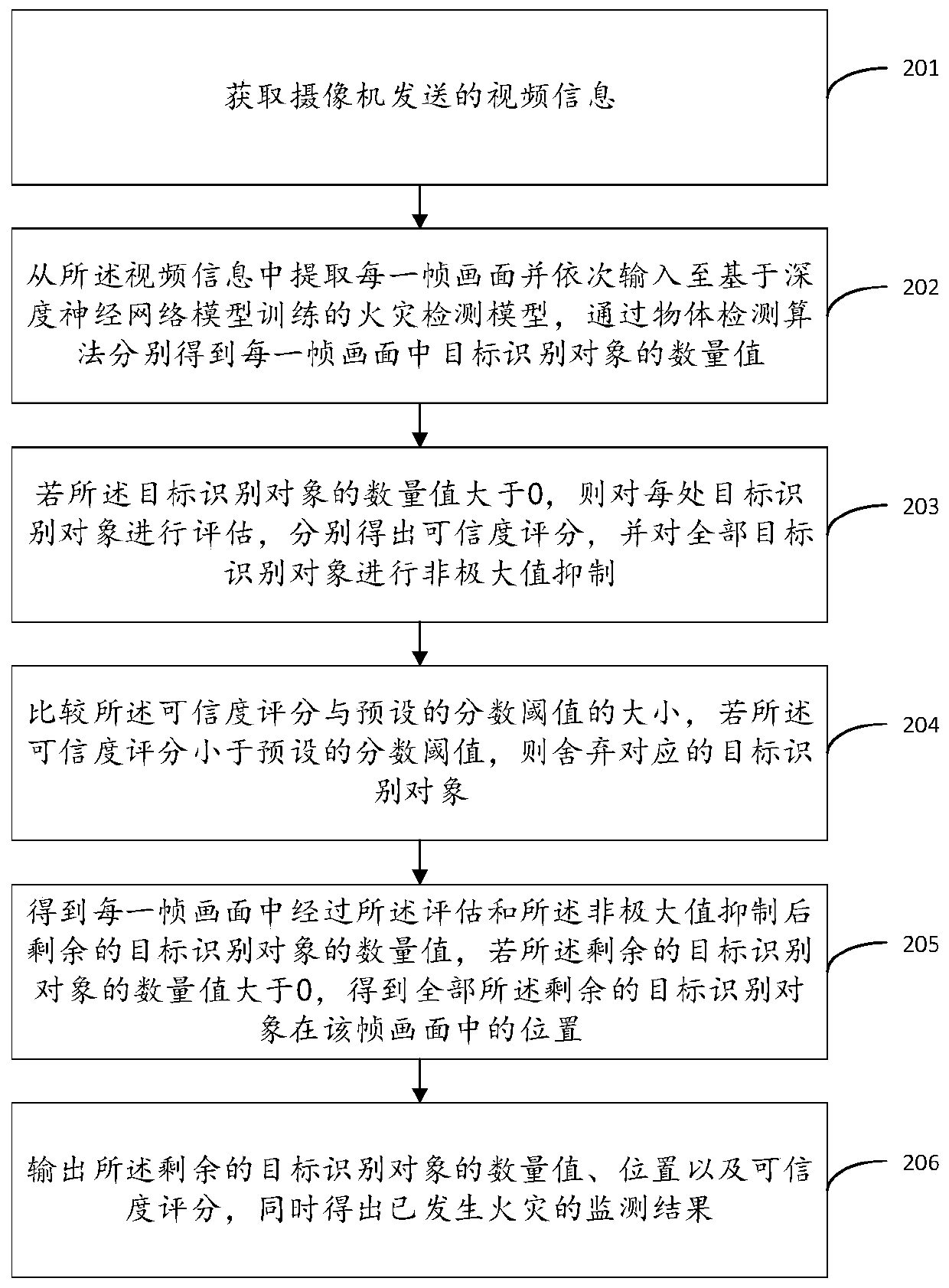 Forest disaster monitoring method, device, equipment and system