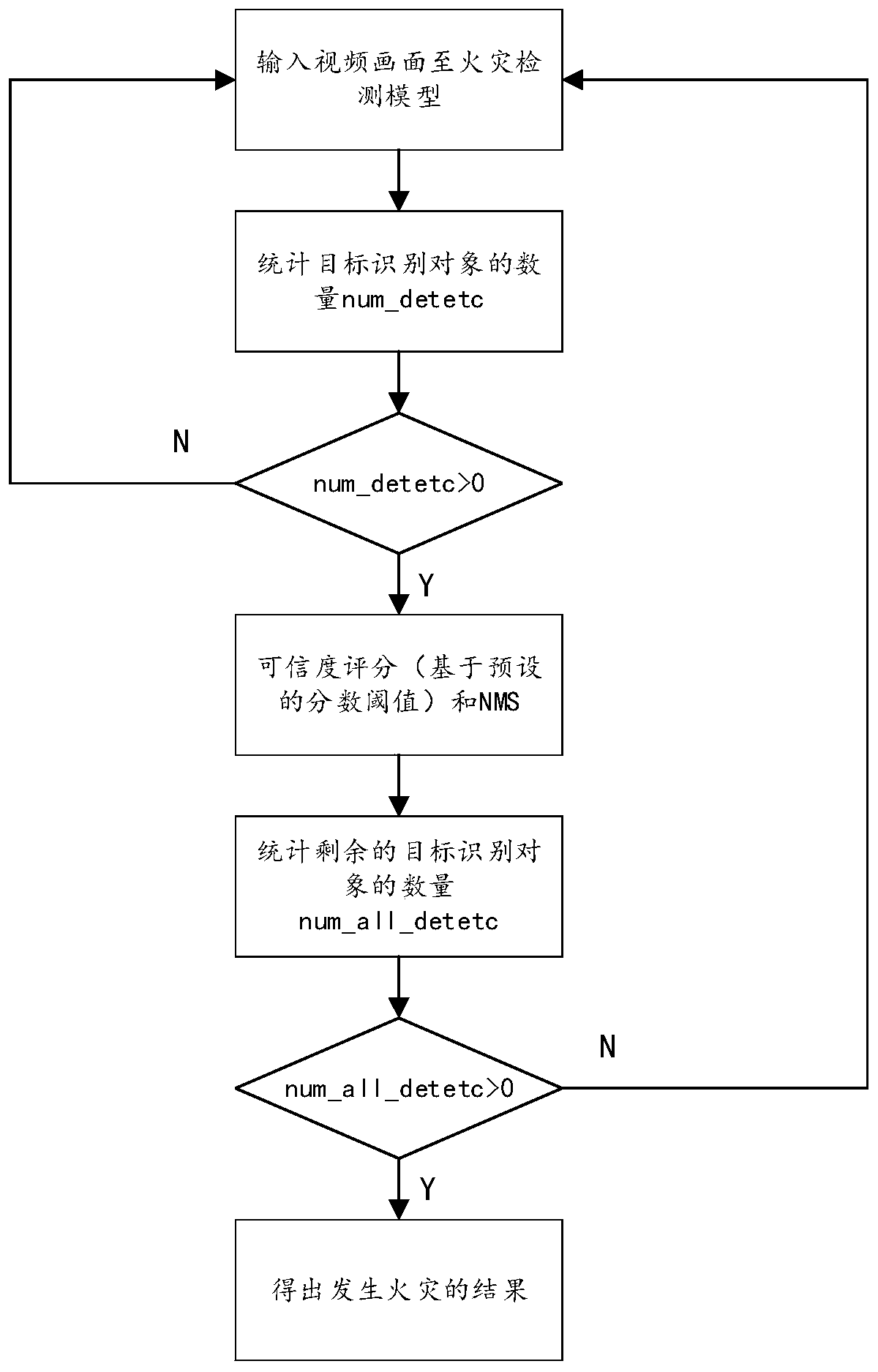 Forest disaster monitoring method, device, equipment and system