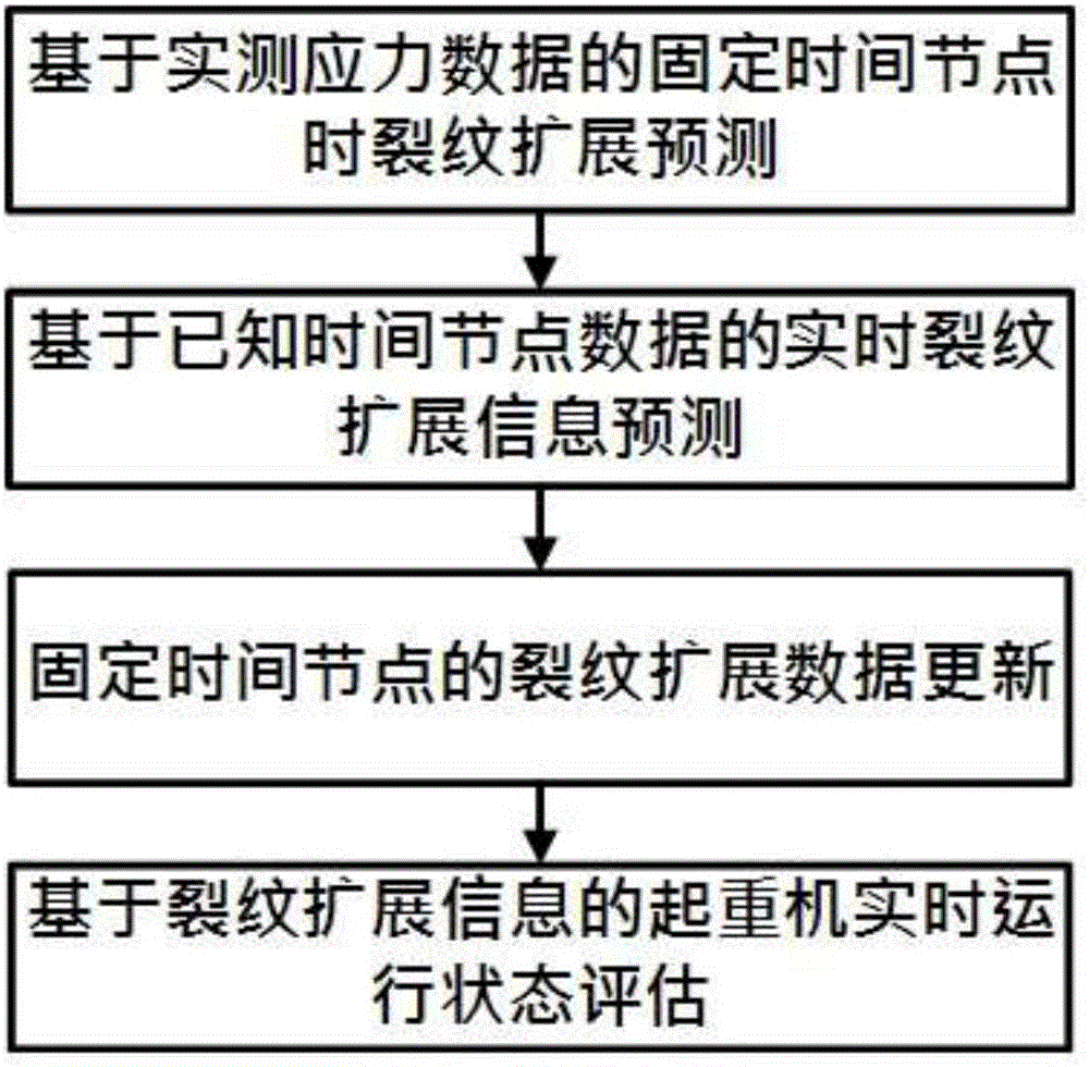 Crack information prediction based crane operation state online evaluation method