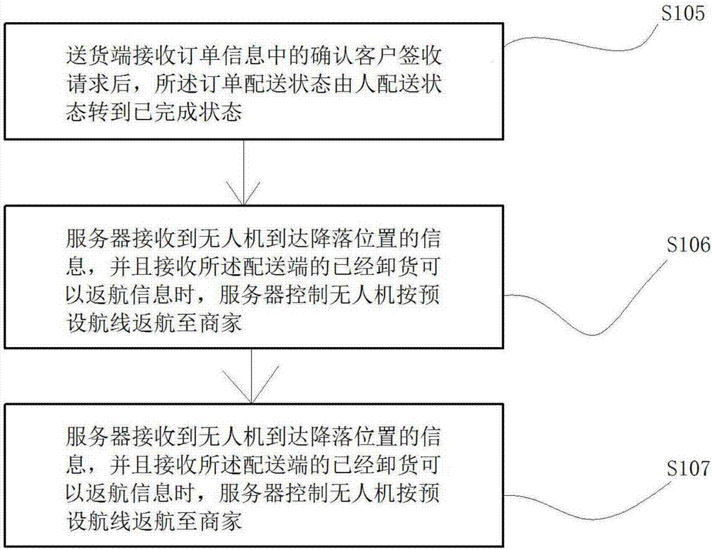 Order delivery method and device thereof