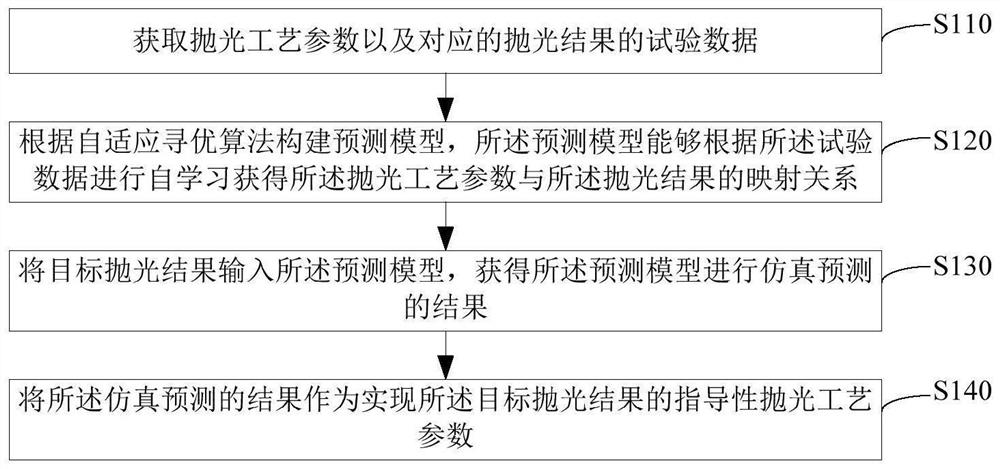 Metal mirror polishing process parameter self-adaptive matching method