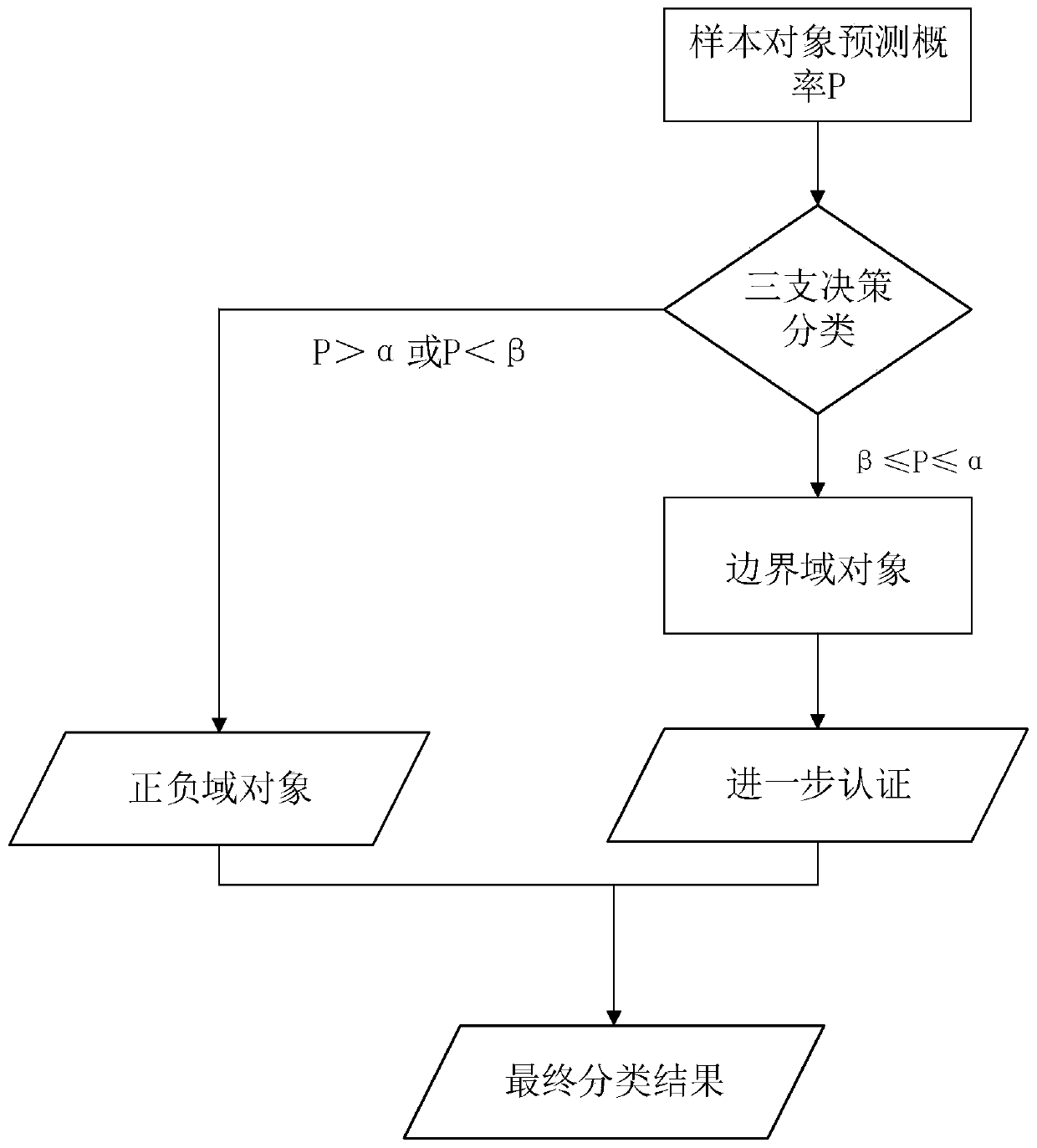 Three-branch identity authentication method and system based on mouse behaviors