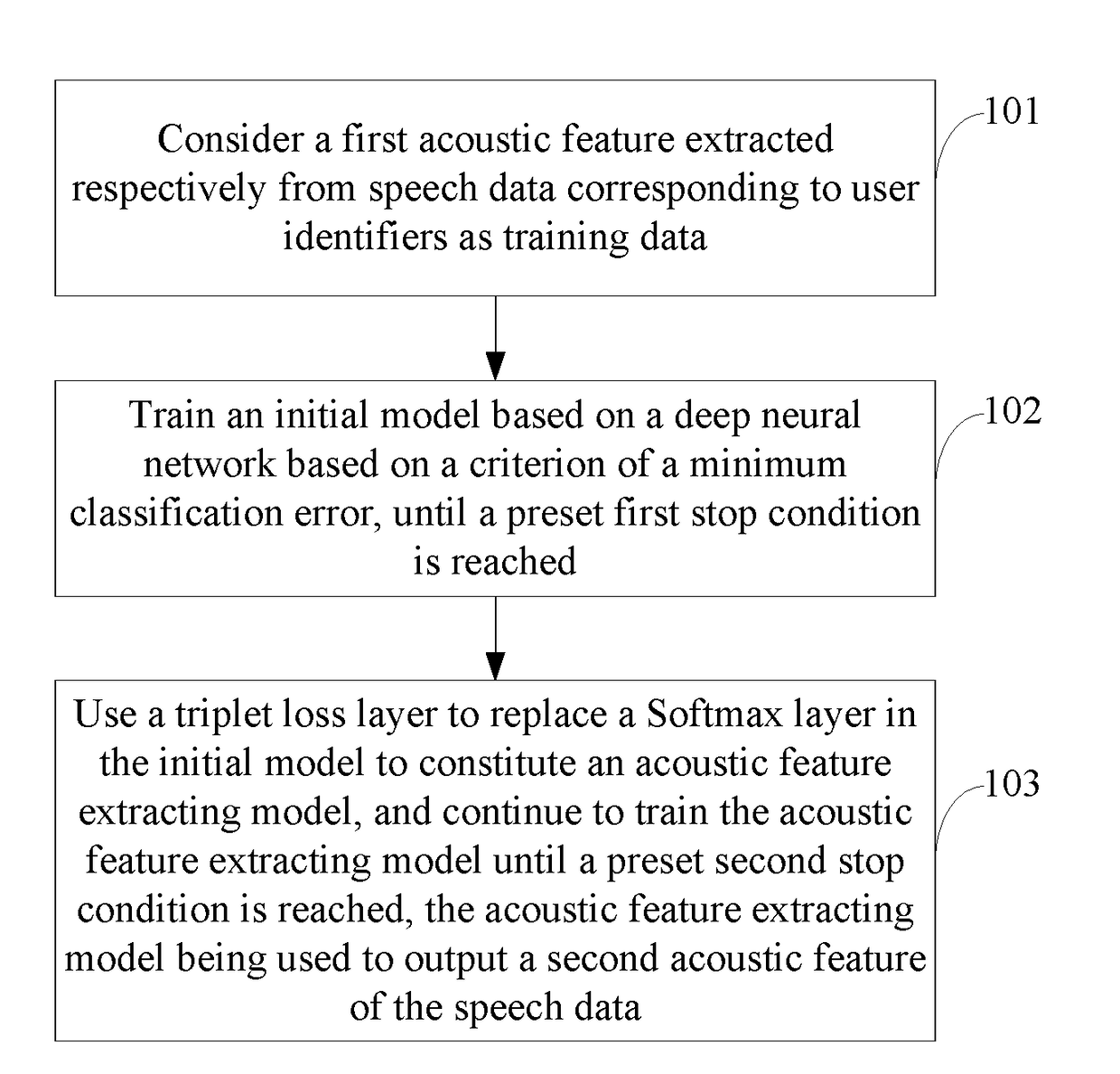 Method and Apparatus of Training Acoustic Feature Extracting Model, Device and Computer Storage Medium