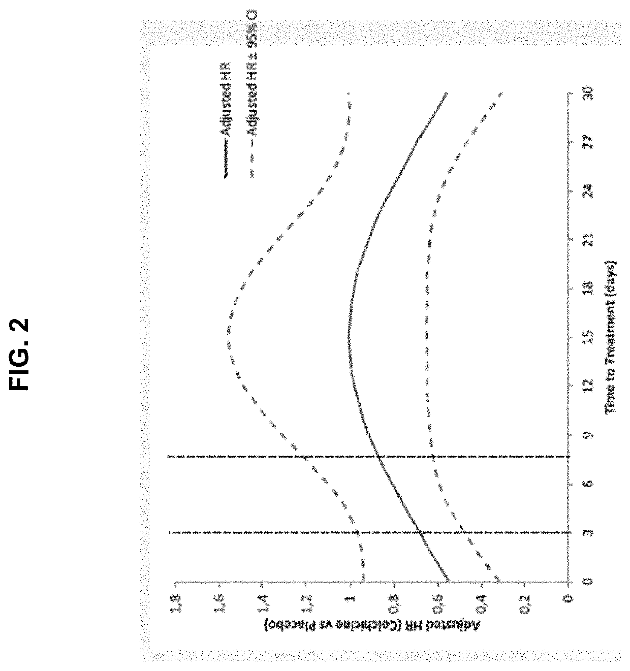 Early administration of low-dose colchicine after myocardial infarction