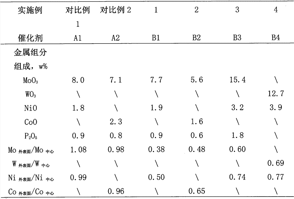 Active metal component nonuniformly distributed hydrogenation catalyst and its preparation