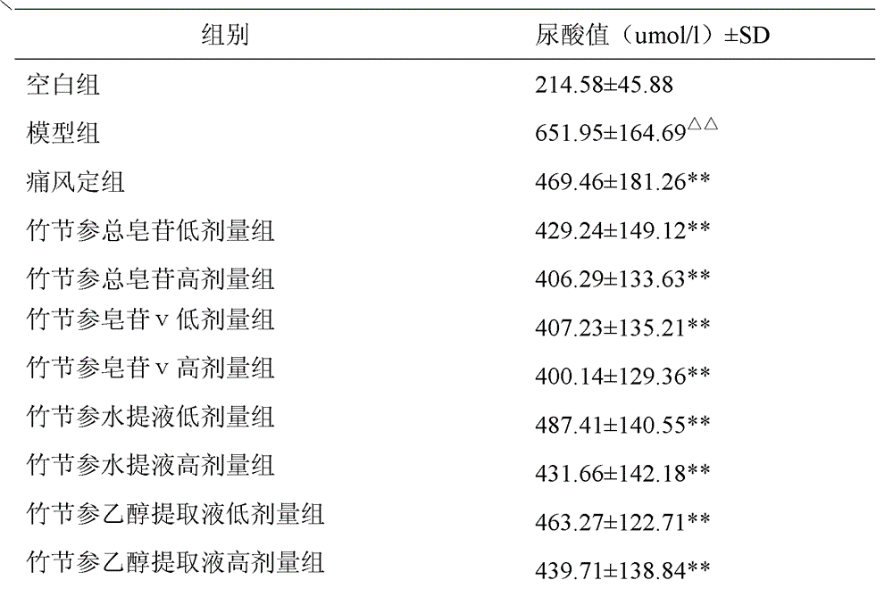 Application of Japanese ginseng or extract thereof to preparation of medicament for resisting gout and repairing hyperuricemic kidney injury