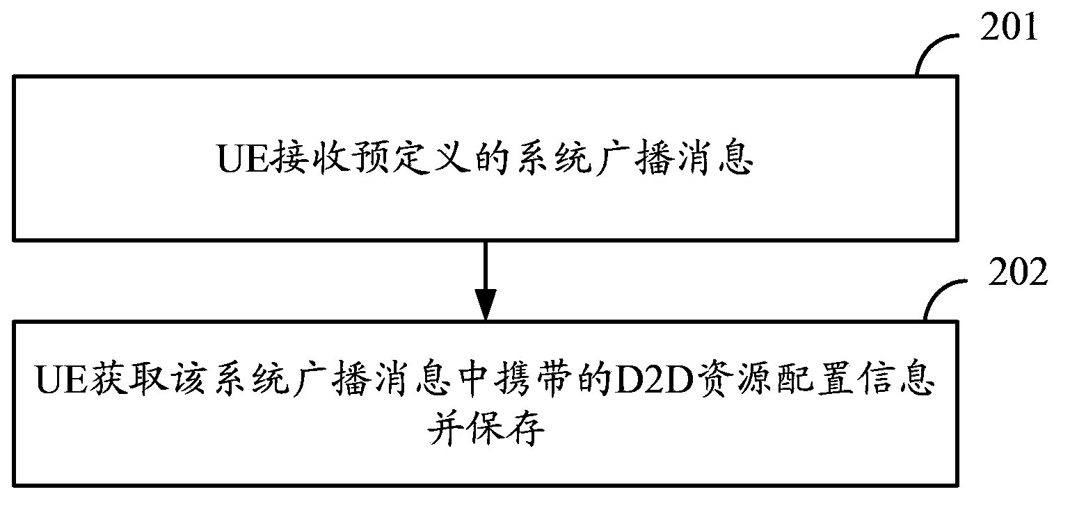 D2D resource acquisition method, device and system