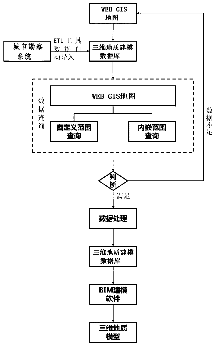 BIM geological model modeling method based on database and GIS technology