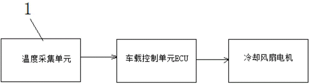 Automobile engine cooling fan blade rotating speed control system and method