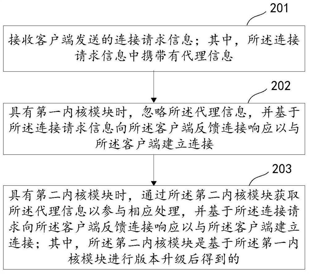 Connection establishment method, system and device and storage medium