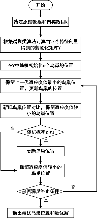 Improved spectral clustering and parallelization method