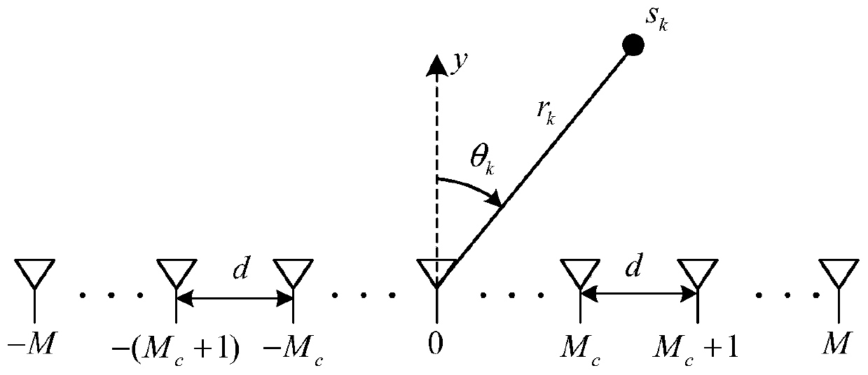 A method for localization of narrow-band near-field signal sources under non-uniform noise