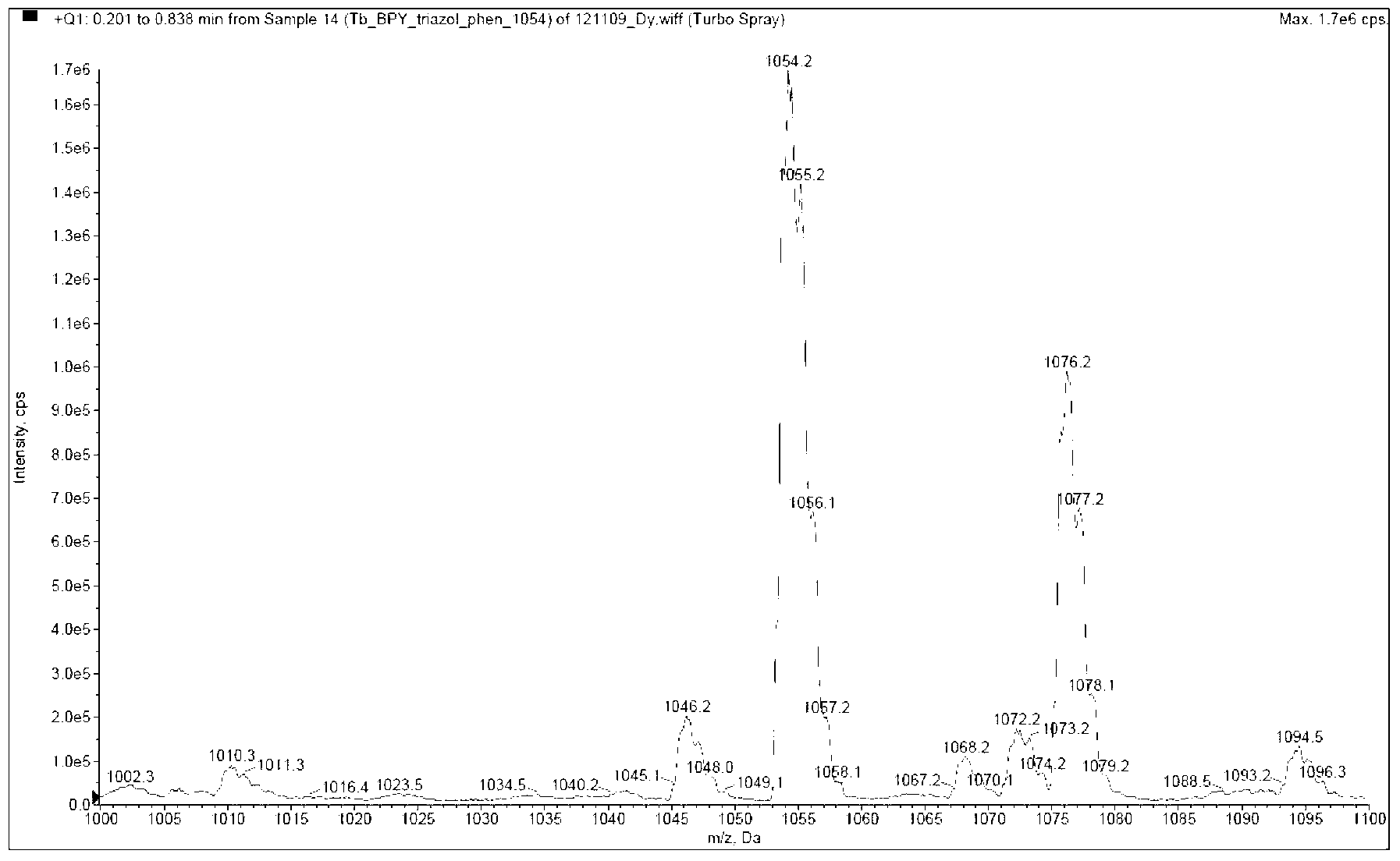 Nitrogen-containing bidentate heterocycle-substituted 1,2,3-triazole rare earth complex and synthetic method thereof