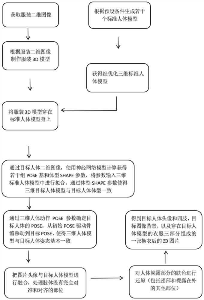 Human body model image fusion processing method and device, and storage medium